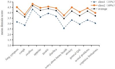 Quality of life and its association with predictors in lung transplant recipients: a latent profile analysis